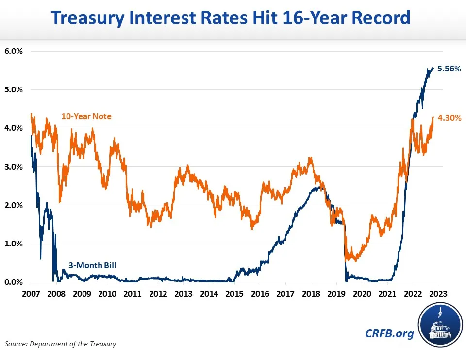 Interest Rates Hit 16-Year Record-2023-08-18